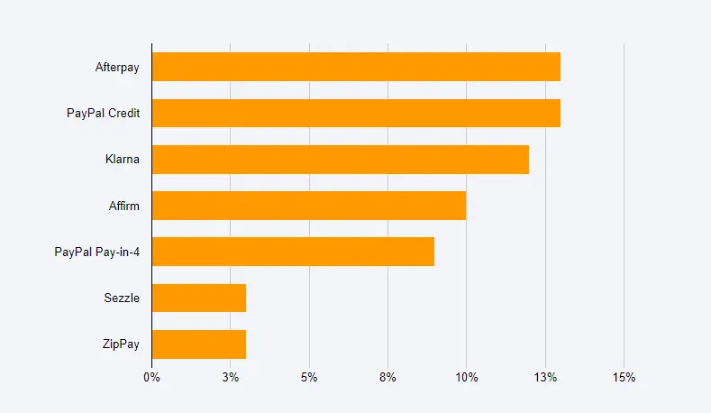 Top Players in BNPL Market