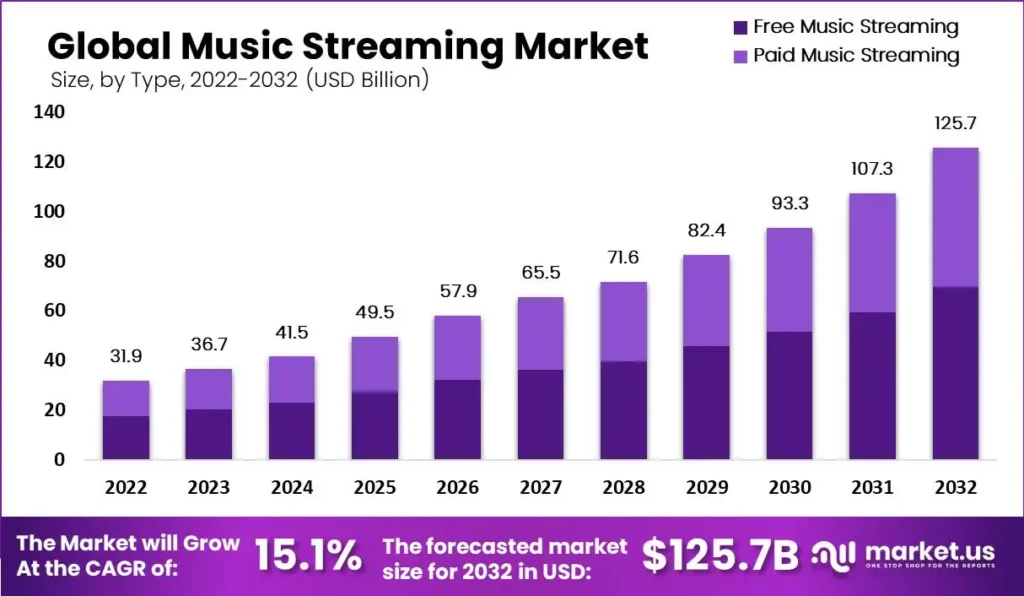 global music streaming market
