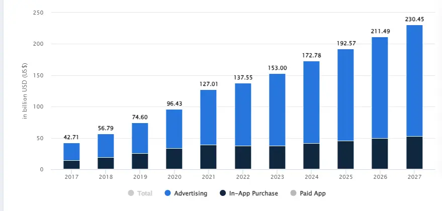  Stats about App Development
