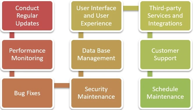 stepwise guide to maintain an app