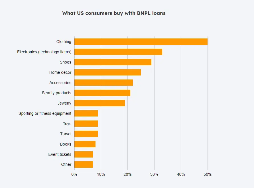 what us consumers buy with BNPL loans