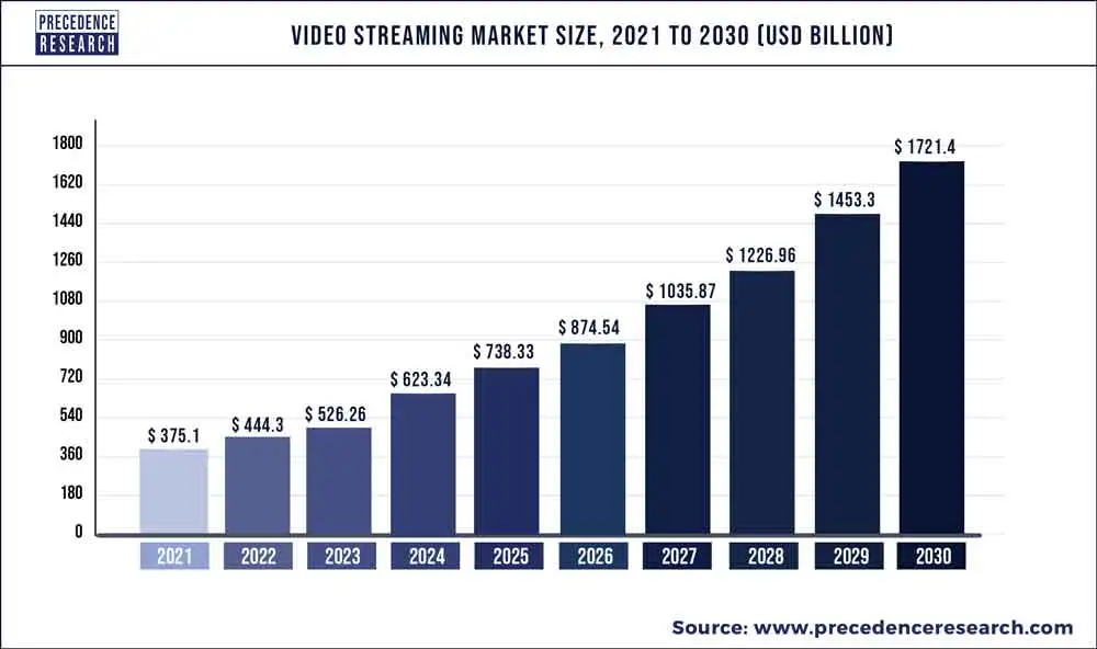 Market Overview of Video Streaming Market