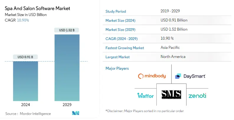 Salon App Market Stats