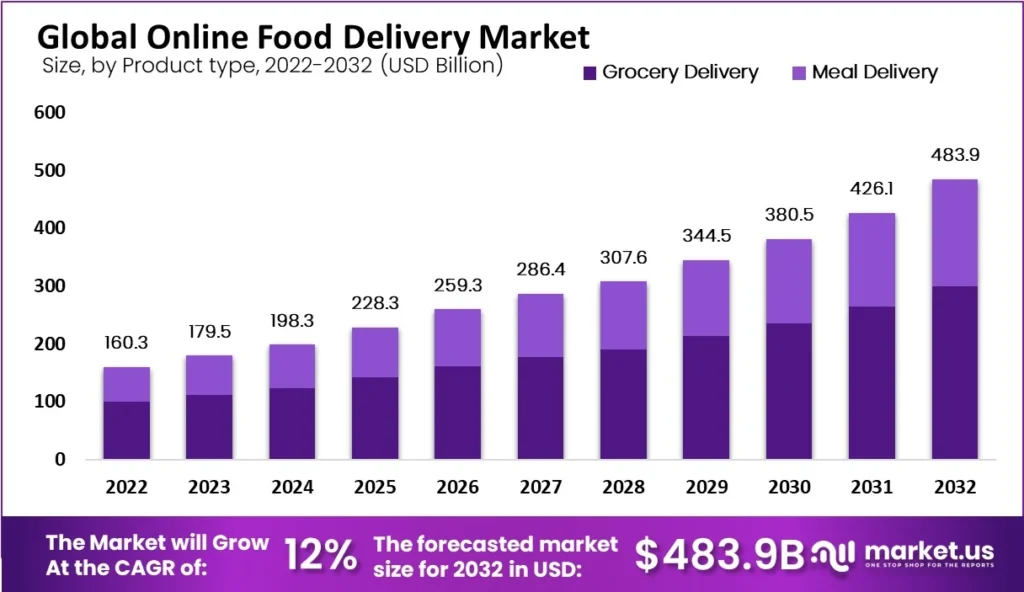 Market Stats of Food Delivery App Market
