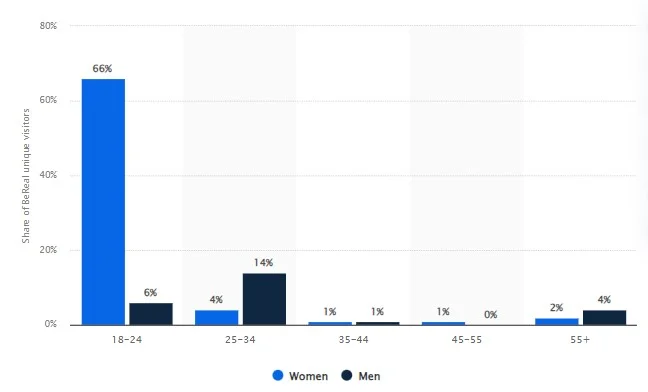 BeReal Social Media App Statistics