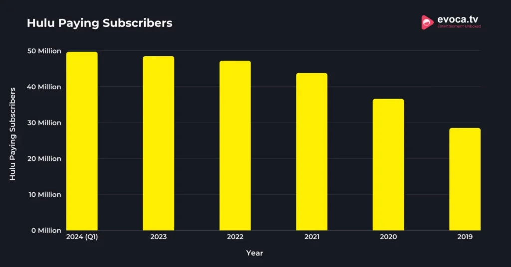 Hulu-Paying-Subscribers