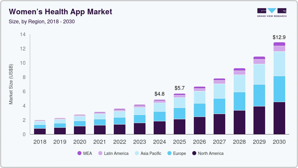 women's health app market