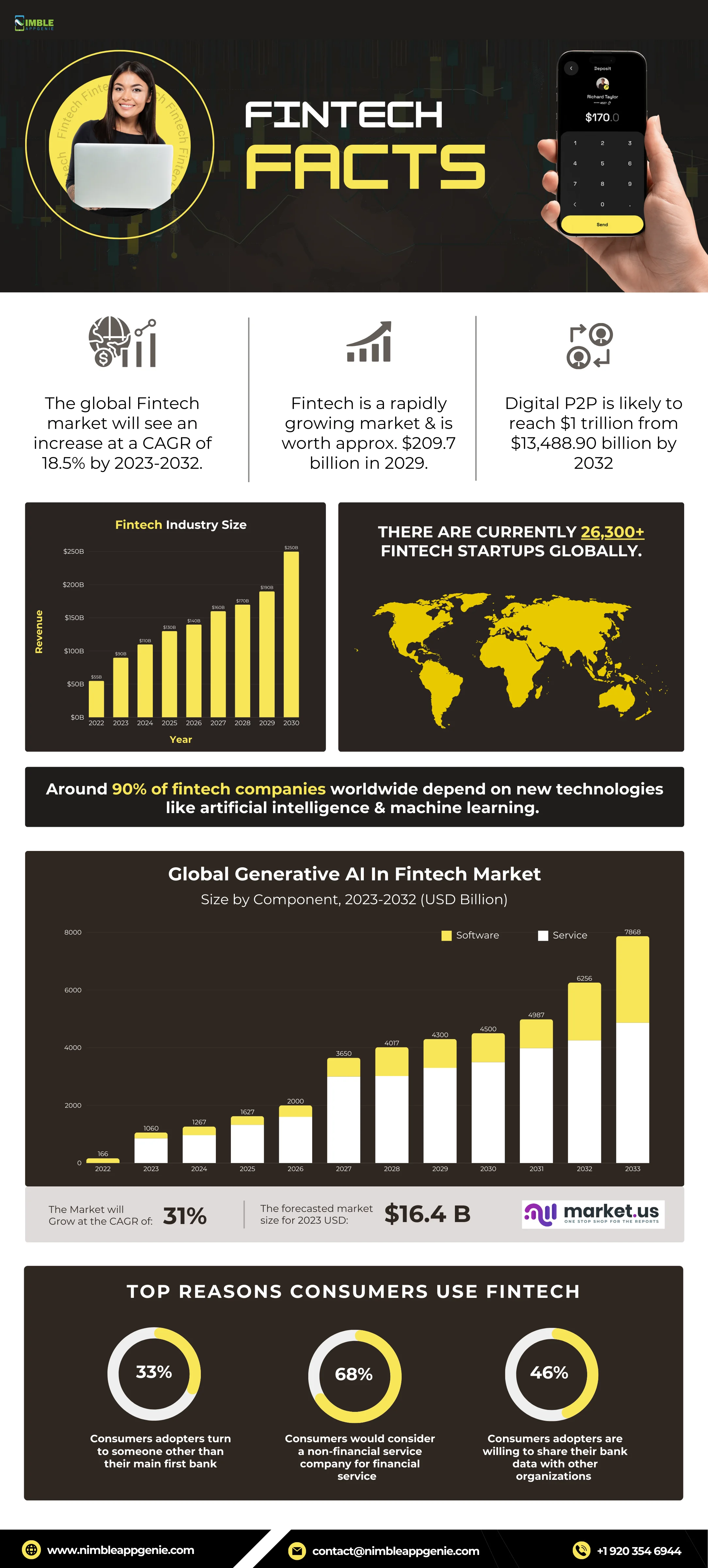 The global Fintech market will see an increase at a CAGR of 23.58% by 2025.