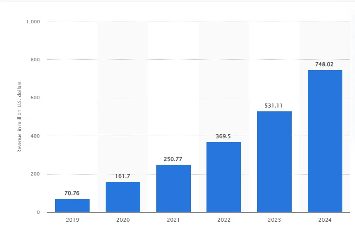 Duolingo Annual Revenue in million USD
