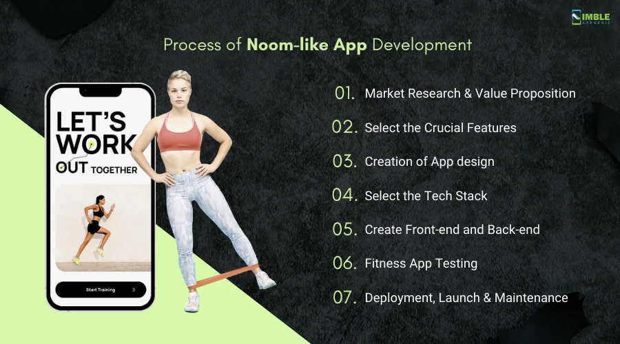 Process of Noom-like app development
