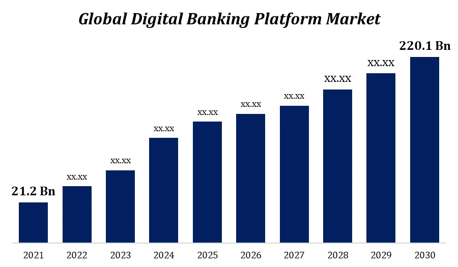 digital banking platform market