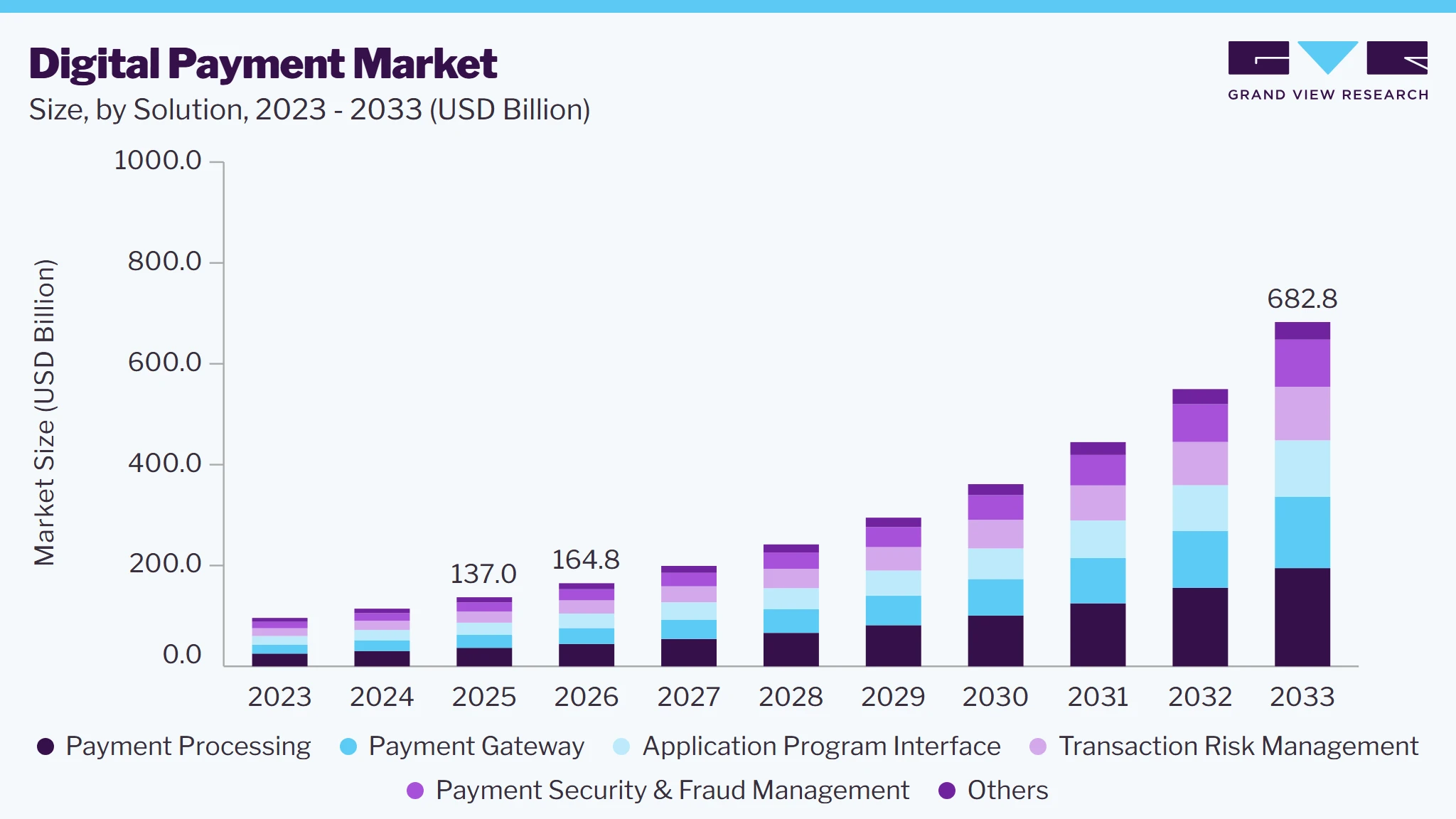 Digital Payment Market Size 2023-2033