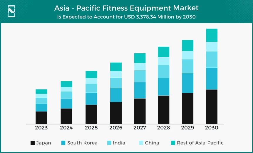 Asia - Pacific Fitness Equipment Market