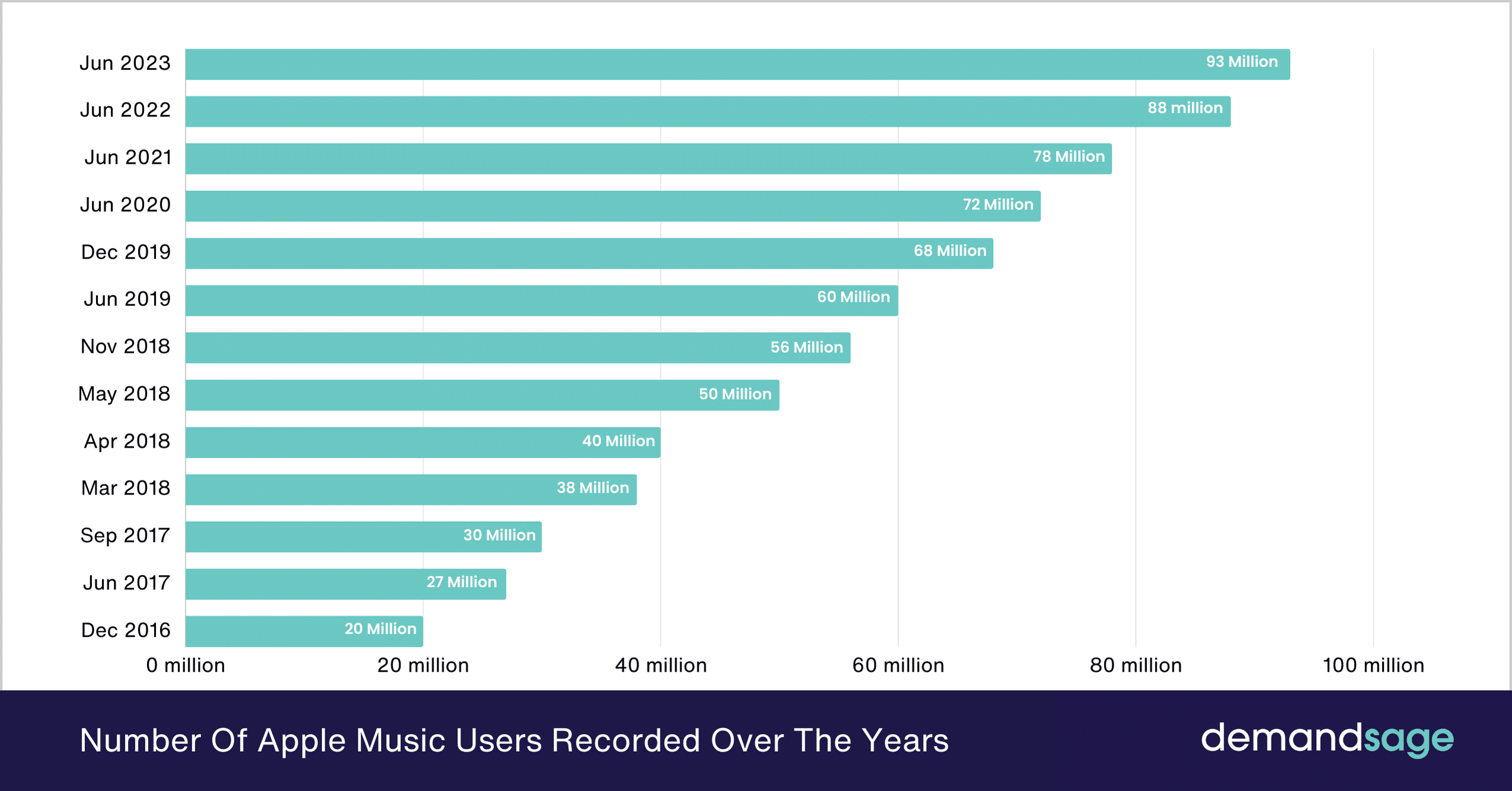Apple Music Users Statistics