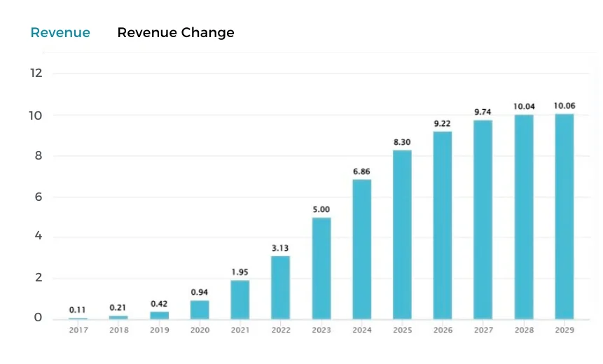 revenue in the fitness apps market