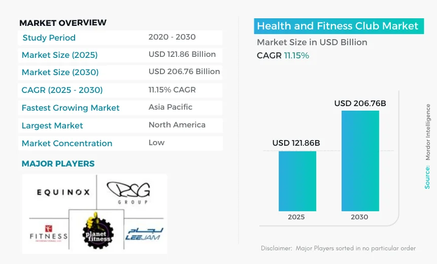 Health and Fitness Club Market