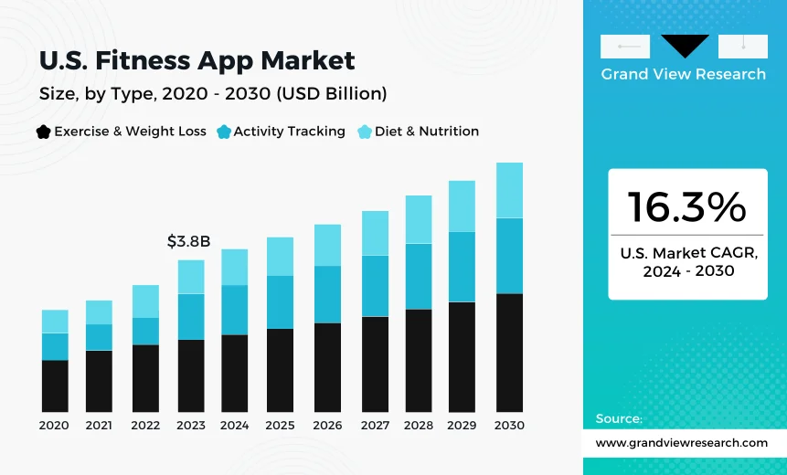U.S. Fitness App Market