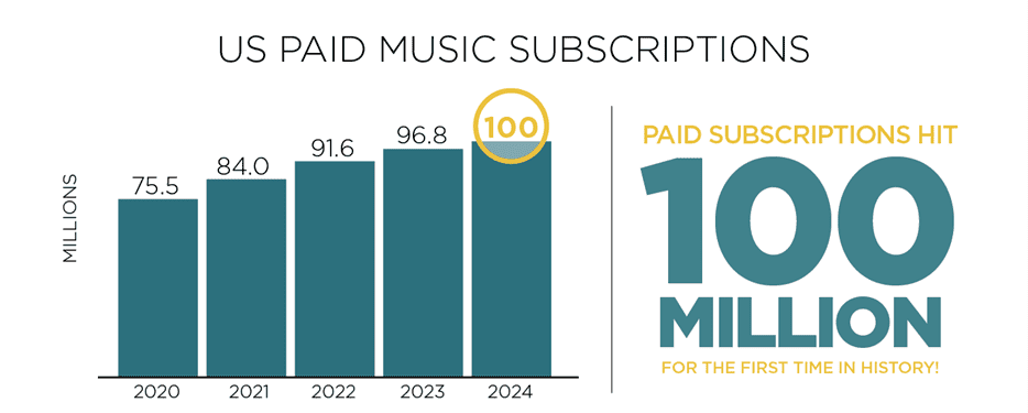 USA Paid Music Subscriptions
