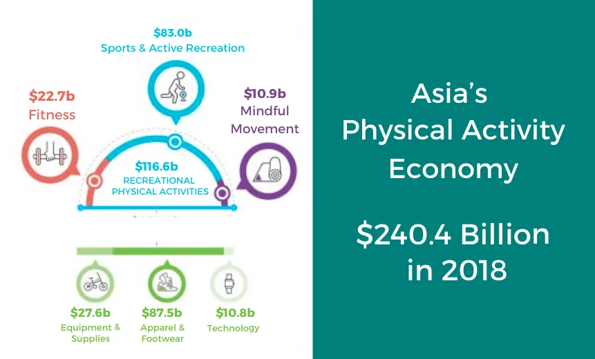 Asia-Pacific physical activity market