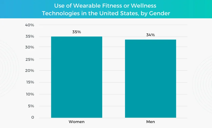 Use of wearable fitness or wellness technologies in the United States, by gender