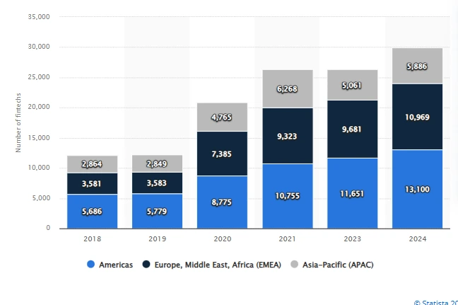 market stats of fintech and Tamara app