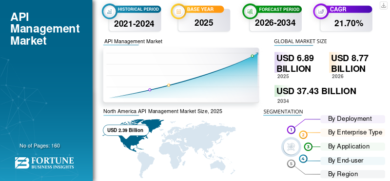 API Management Market