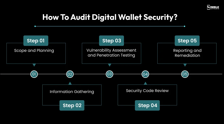 How to Audit Digital Wallet Security