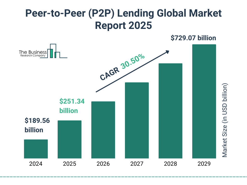 Peer to Peer Lending Market size