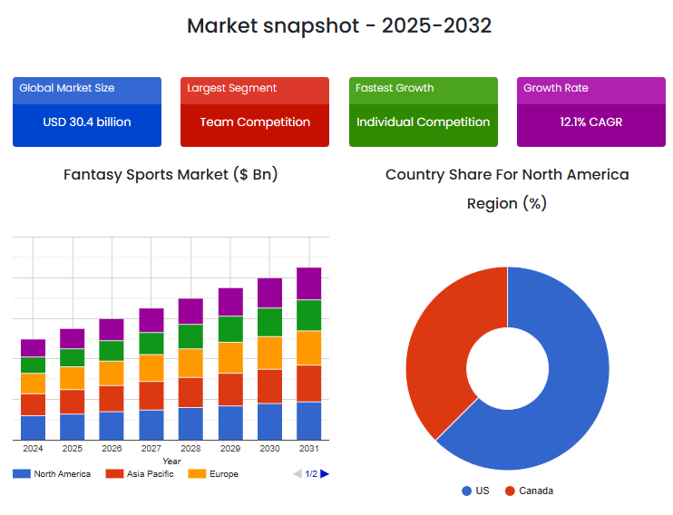 Market snapshot - 2025-2032