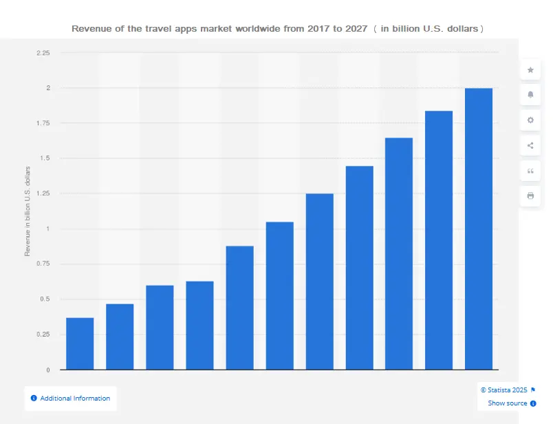 Revenue of the travel apps market worldwide from 2017 to 2027