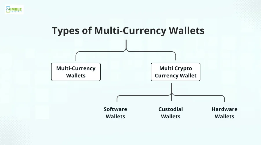 Types of Multi-Currency Wallets