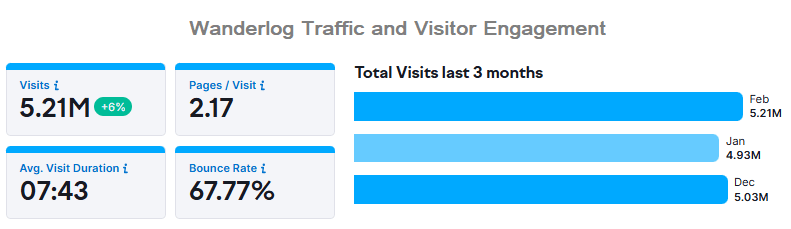 Wanderlog Traffic and Visitor Engagement
