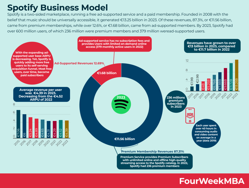 spotify business model