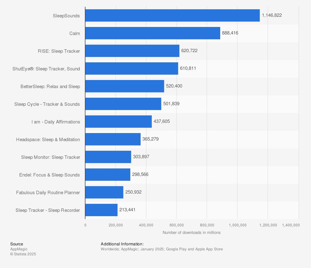 Leading health and meditation apps worldwide