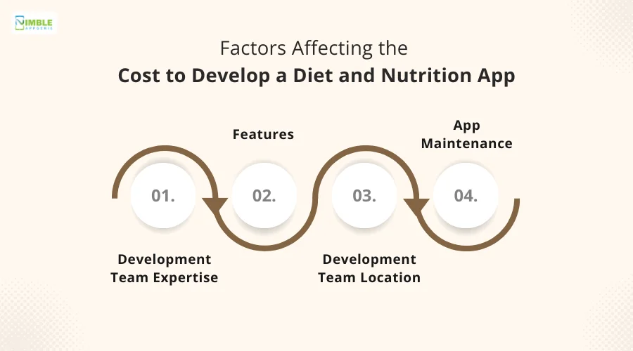 Factors Affecting the Cost to Develop a Diet and Nutrition App