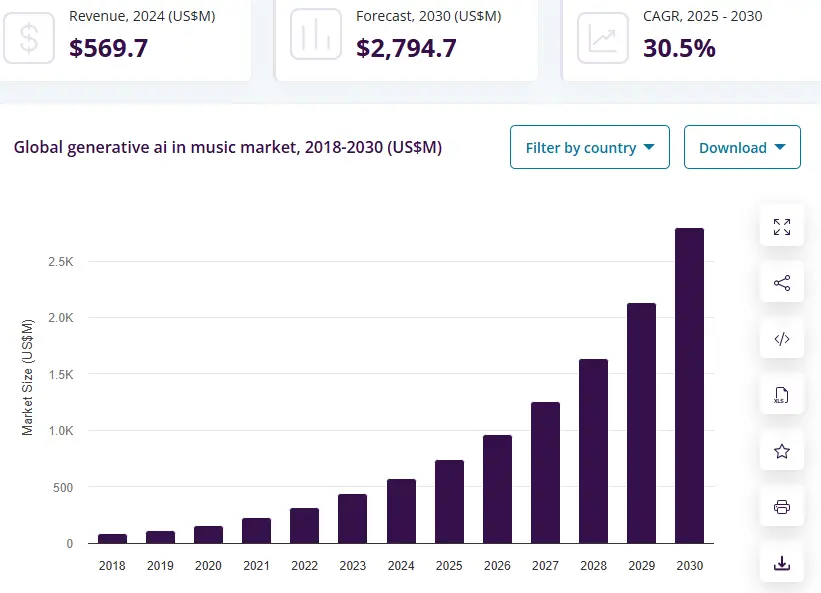 Global Generative Ai In Music Market