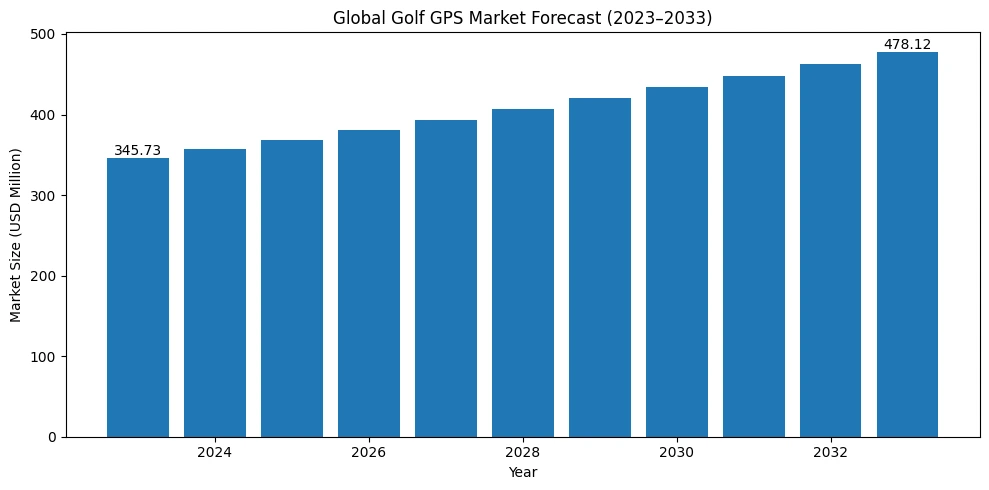 Global Golf GPS Market Forecast