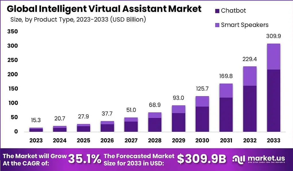 Global Intelligent Virtual Assistant Market