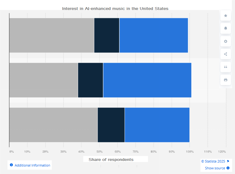 Interest in AI-enhanced music in the United States-min