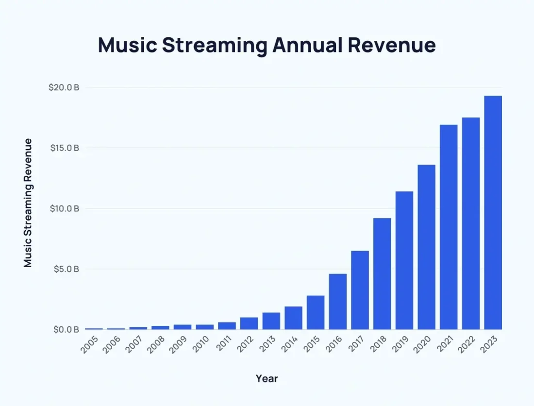 Music Streaming Annual Revenue