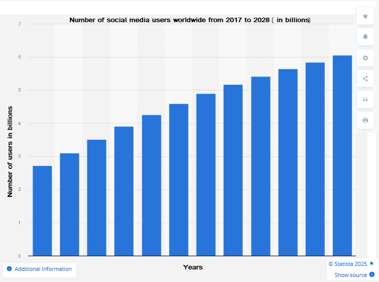 Number of social media users worldwide-min