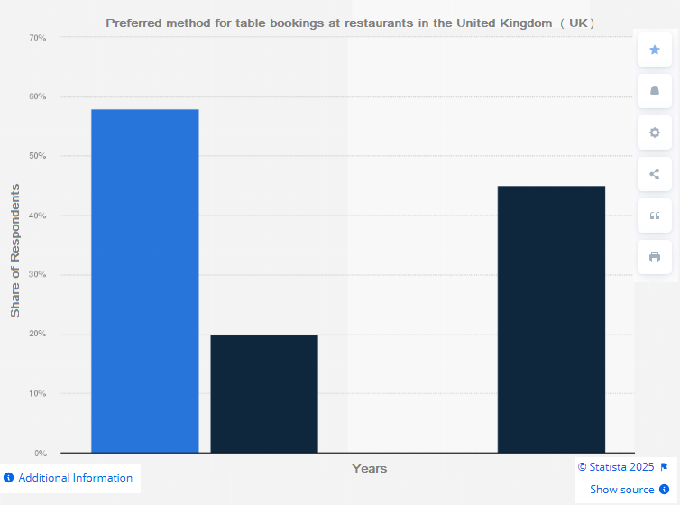 Preferred method for table bookings at restaurants in the United Kingdom (UK)-min