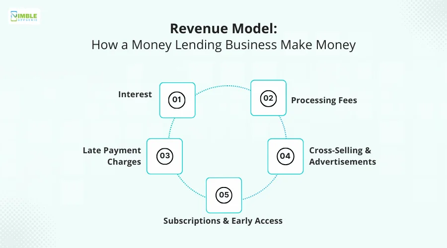 Revenue Model_ How a Money Lending Business Make Money