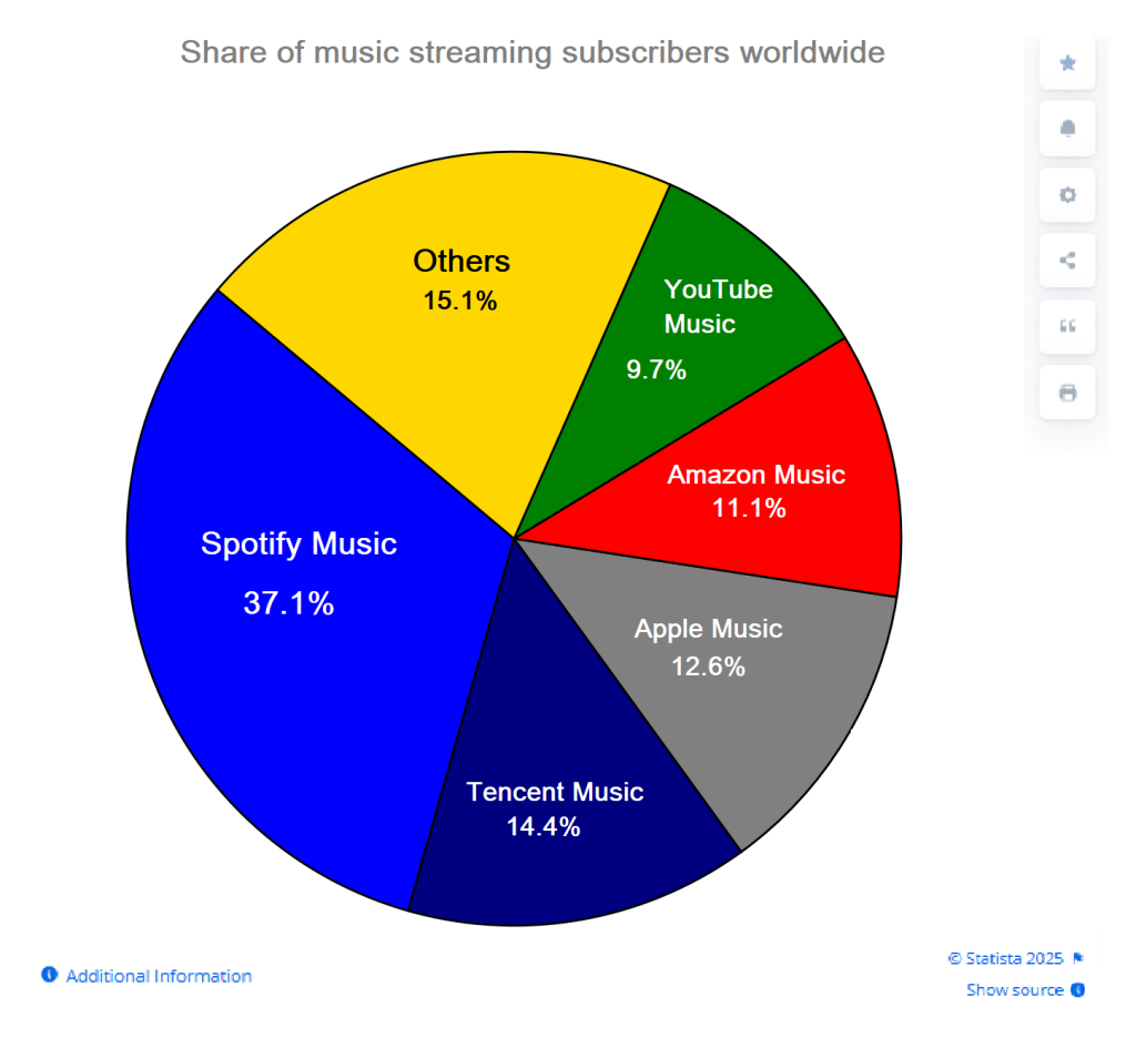 Share of music streaming subscribers worldwide
