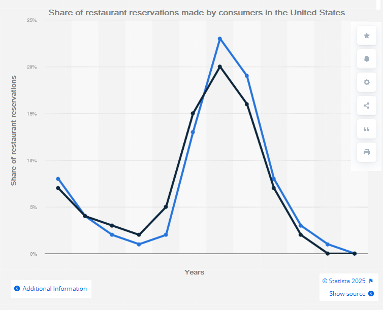 Share of restaurant reservations made by consumers in the United States-min
