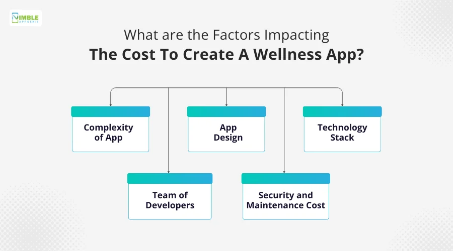 What are the Factors Impacting the Cost to Create a Wellness App
