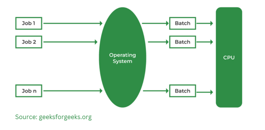batch system in Transaction processing system