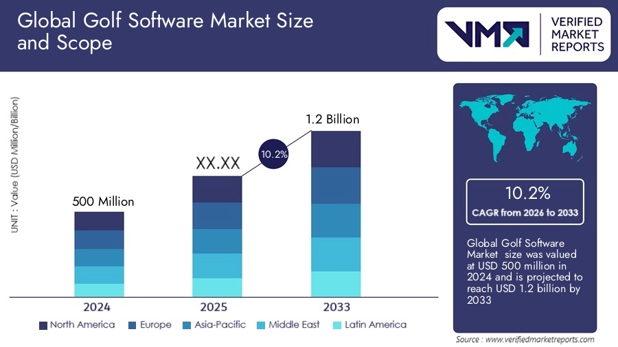 golf software market
