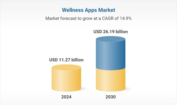 wellness apps market