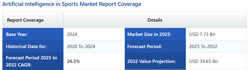 AI in sports market Reports Coverage